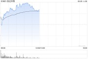梦见剪发信达生物早盘涨超6% 高盛给予其“买入”评级