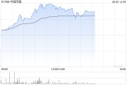 梦见剪发中国同辐持续上涨逾12% 近日氟[18F]贝他嗪注射液启动III期临床试验