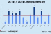 梦见剪发创投月报 | 启明创投：斥4.52亿入主天迈科技 5月投资事件数同、环比激增