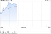梦见剪发万国数据-SW早盘涨超5% 与国寿投资签署战略合作协议