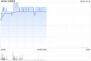 梦见剪发大唐黄金盘中涨超9% 公司携手无锡专心智制成立AI矿业合资公司