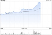 梦见剪发移卡早盘拉升逾16% 近日宣布获得美国MTL支付牌照